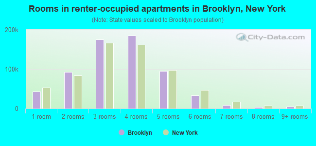 Rooms in renter-occupied apartments in Brooklyn, New York