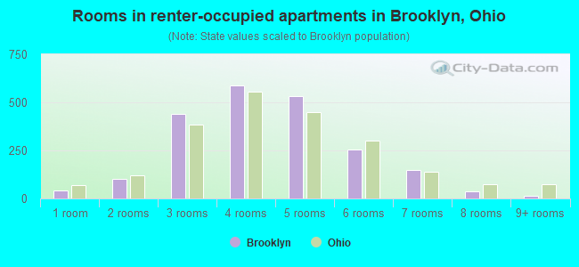 Rooms in renter-occupied apartments in Brooklyn, Ohio