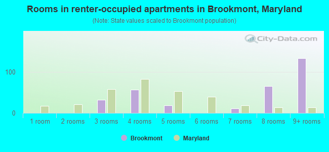 Rooms in renter-occupied apartments in Brookmont, Maryland