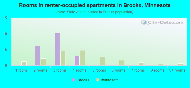 Rooms in renter-occupied apartments in Brooks, Minnesota