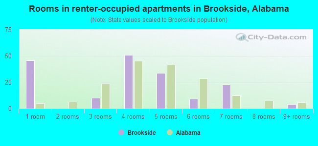 Rooms in renter-occupied apartments in Brookside, Alabama