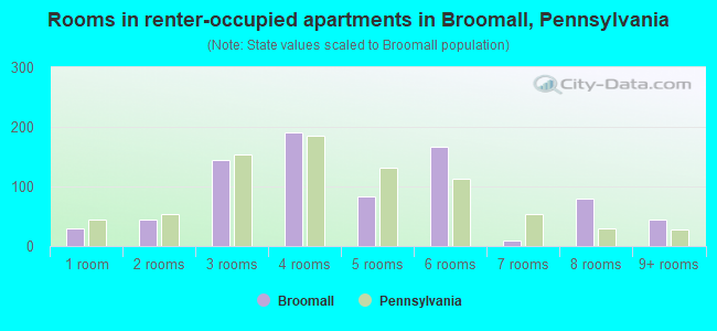 Rooms in renter-occupied apartments in Broomall, Pennsylvania