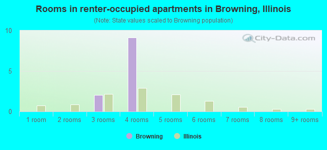 Rooms in renter-occupied apartments in Browning, Illinois