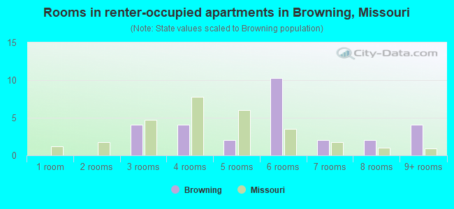 Rooms in renter-occupied apartments in Browning, Missouri