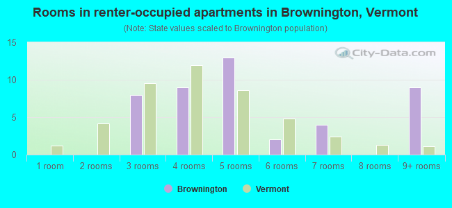 Rooms in renter-occupied apartments in Brownington, Vermont