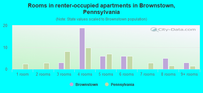Rooms in renter-occupied apartments in Brownstown, Pennsylvania