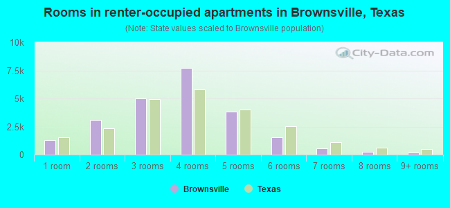 Rooms in renter-occupied apartments in Brownsville, Texas