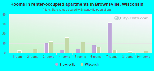 Rooms in renter-occupied apartments in Brownsville, Wisconsin
