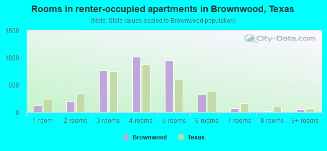Rooms in renter-occupied apartments in Brownwood, Texas