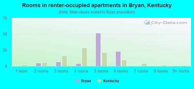 Rooms in renter-occupied apartments in Bryan, Kentucky