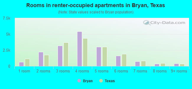 Rooms in renter-occupied apartments in Bryan, Texas