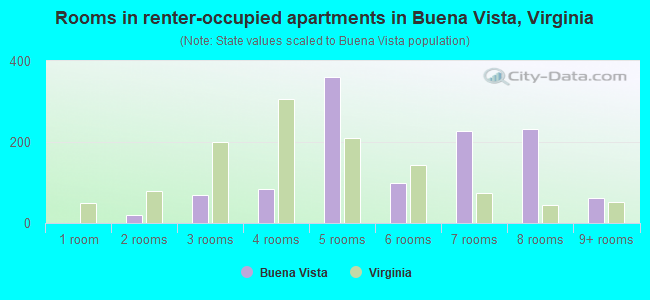 Rooms in renter-occupied apartments in Buena Vista, Virginia