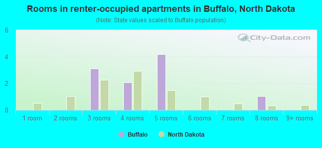 Rooms in renter-occupied apartments in Buffalo, North Dakota