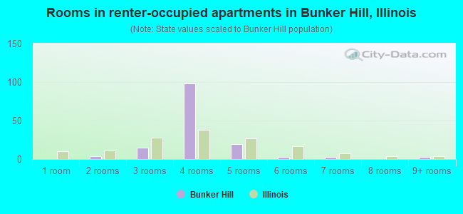 Rooms in renter-occupied apartments in Bunker Hill, Illinois