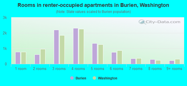 Rooms in renter-occupied apartments in Burien, Washington