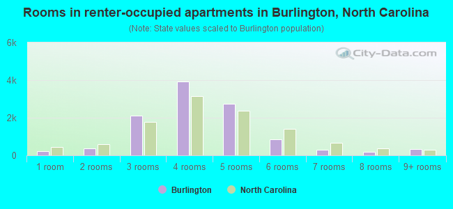 Rooms in renter-occupied apartments in Burlington, North Carolina