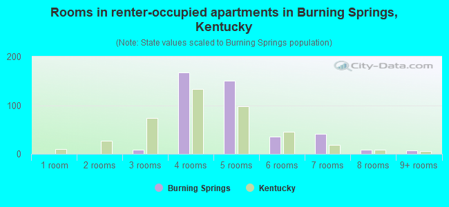 Rooms in renter-occupied apartments in Burning Springs, Kentucky