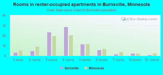Rooms in renter-occupied apartments in Burnsville, Minnesota