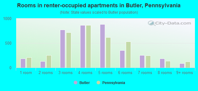 Rooms in renter-occupied apartments in Butler, Pennsylvania