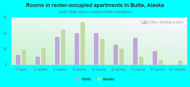 Rooms in renter-occupied apartments in Butte, Alaska