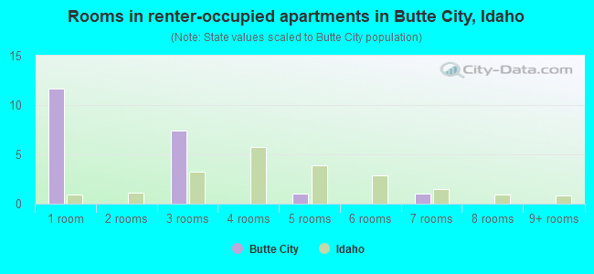 Rooms in renter-occupied apartments in Butte City, Idaho