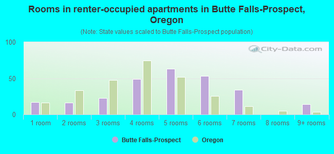 Rooms in renter-occupied apartments in Butte Falls-Prospect, Oregon