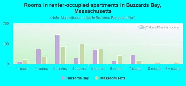 Rooms in renter-occupied apartments in Buzzards Bay, Massachusetts