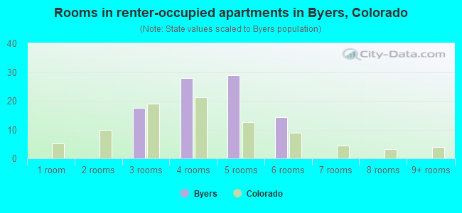 Rooms in renter-occupied apartments in Byers, Colorado