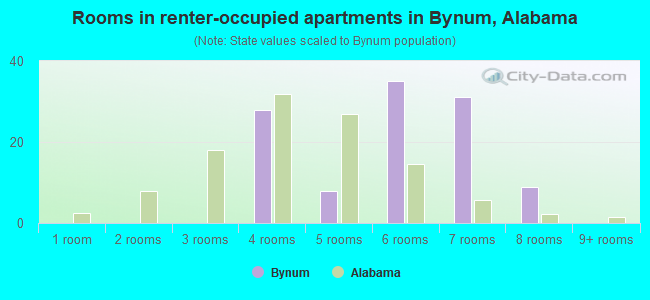 Rooms in renter-occupied apartments in Bynum, Alabama