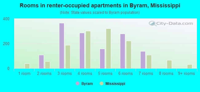 Rooms in renter-occupied apartments in Byram, Mississippi