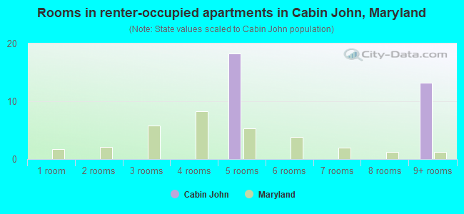 Rooms in renter-occupied apartments in Cabin John, Maryland