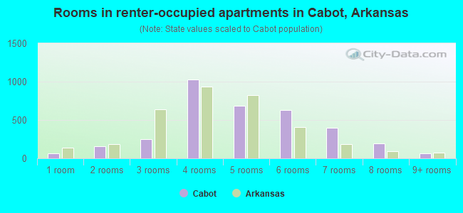 Rooms in renter-occupied apartments in Cabot, Arkansas