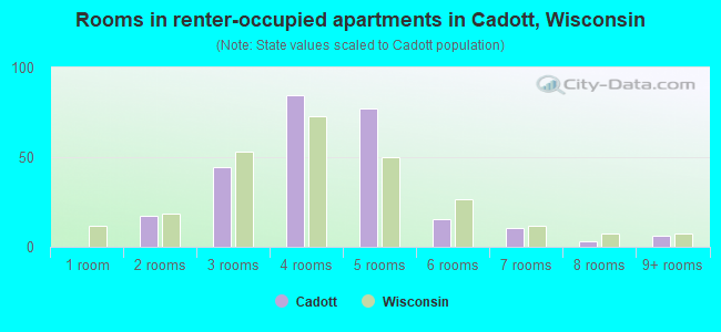 Rooms in renter-occupied apartments in Cadott, Wisconsin