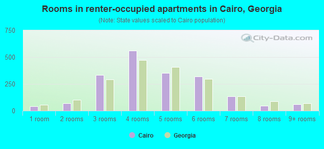 Rooms in renter-occupied apartments in Cairo, Georgia