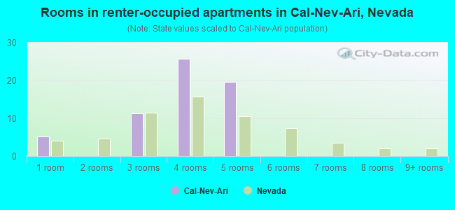 Rooms in renter-occupied apartments in Cal-Nev-Ari, Nevada