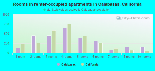 Rooms in renter-occupied apartments in Calabasas, California