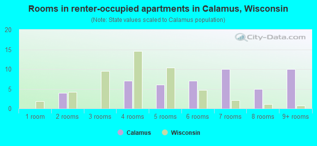 Rooms in renter-occupied apartments in Calamus, Wisconsin