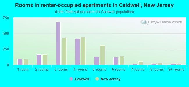 Rooms in renter-occupied apartments in Caldwell, New Jersey