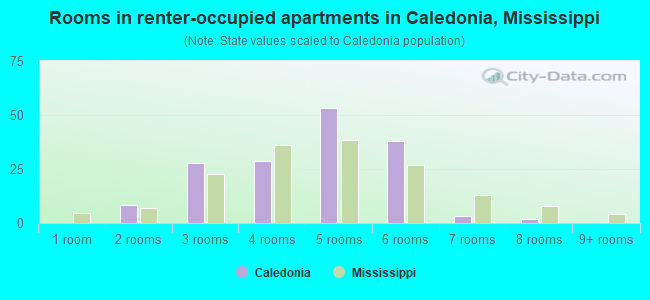 Rooms in renter-occupied apartments in Caledonia, Mississippi