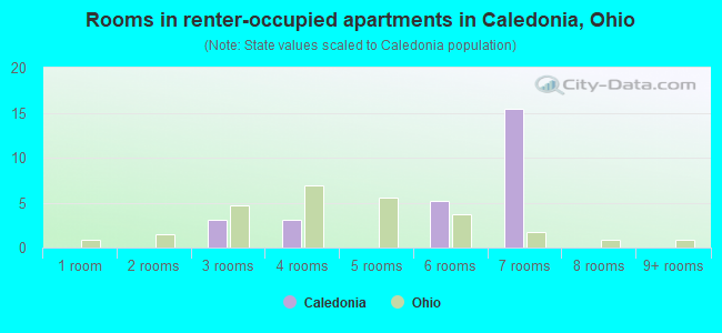 Rooms in renter-occupied apartments in Caledonia, Ohio