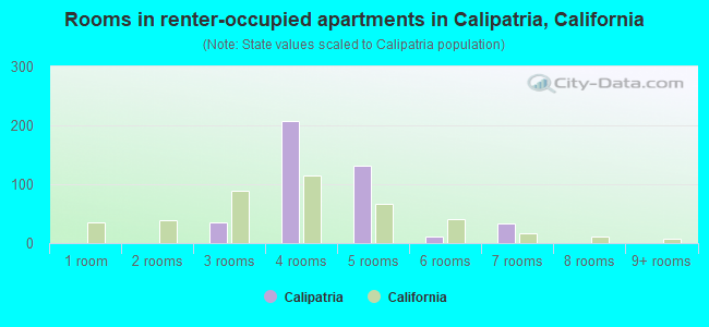 Rooms in renter-occupied apartments in Calipatria, California