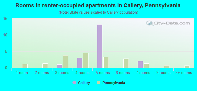 Rooms in renter-occupied apartments in Callery, Pennsylvania