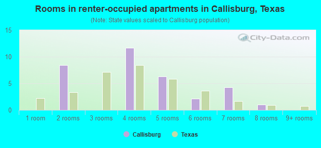 Rooms in renter-occupied apartments in Callisburg, Texas