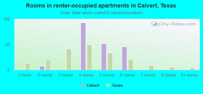 Rooms in renter-occupied apartments in Calvert, Texas