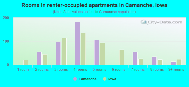 Rooms in renter-occupied apartments in Camanche, Iowa