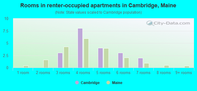Rooms in renter-occupied apartments in Cambridge, Maine