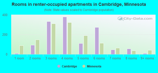 Rooms in renter-occupied apartments in Cambridge, Minnesota