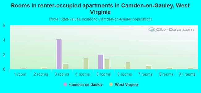 Rooms in renter-occupied apartments in Camden-on-Gauley, West Virginia