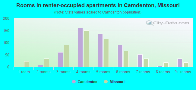 Rooms in renter-occupied apartments in Camdenton, Missouri
