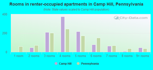 Rooms in renter-occupied apartments in Camp Hill, Pennsylvania